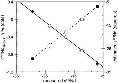 Industrially Purified Nd Materials Identified by Distinct Mass-Dependent Isotopic Composition